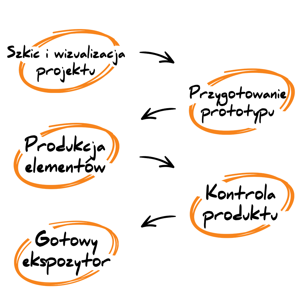 Proces tworzenia ekspozytora cardboardexpo